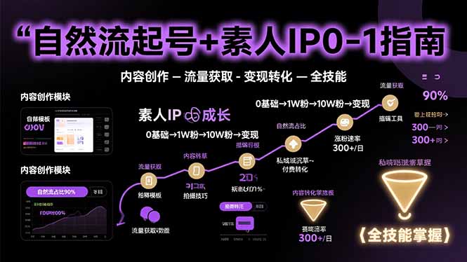 自然流起号+素人IP0-1指南，快速掌握内容创作-流量获取-变现转化-全技能-聊项目