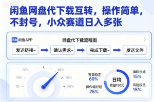 闲鱼网盘代下载互转,操作简单,不封号,小众赛道日入多张-聊项目