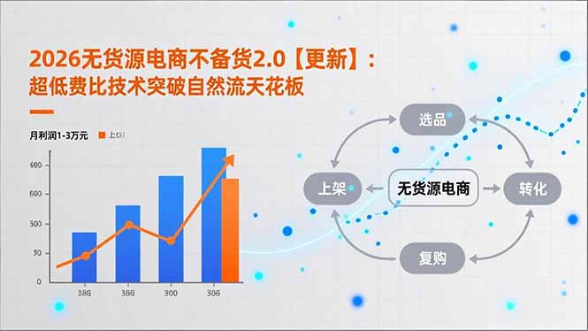 2026无货源电商不备货2.0【更新-5月】：超低费比技术突破自然流天花板，单店月利润1-3万元-聊项目